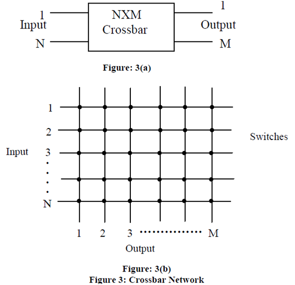 826_Cross Bar-Various interconnection networks-fully connected.png